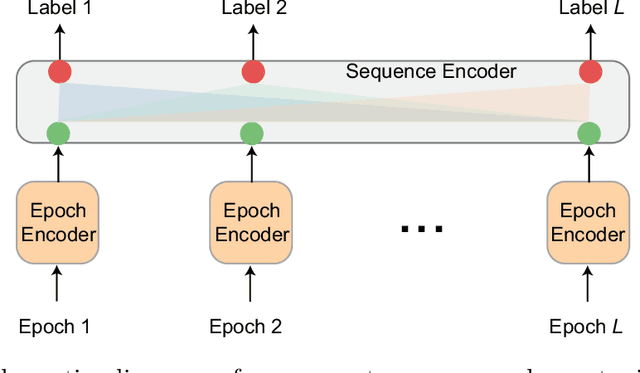 Figure 1 for Automatic Sleep Staging: Recent Development, Challenges, and Future Directions