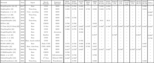 Figure 2 for Automatic Sleep Staging: Recent Development, Challenges, and Future Directions