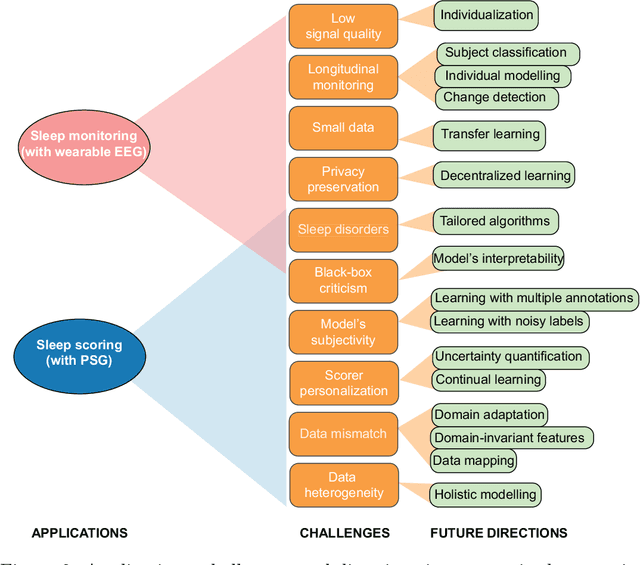 Figure 3 for Automatic Sleep Staging: Recent Development, Challenges, and Future Directions