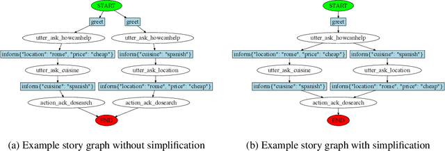 Figure 2 for Rasa: Open Source Language Understanding and Dialogue Management