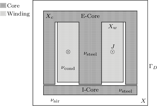 Figure 3 for Physics-informed neural networks for solving parametric magnetostatic problems