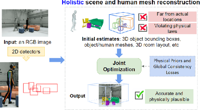 Figure 1 for Holistic 3D Human and Scene Mesh Estimation from Single View Images