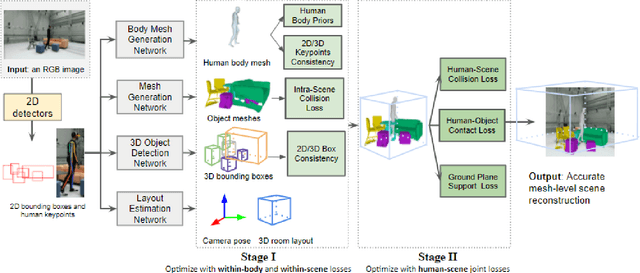 Figure 3 for Holistic 3D Human and Scene Mesh Estimation from Single View Images