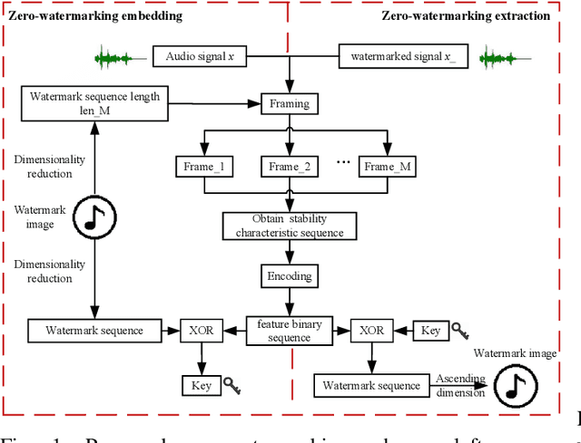 Figure 1 for Graph Fourier Transform based Audio Zero-watermarking