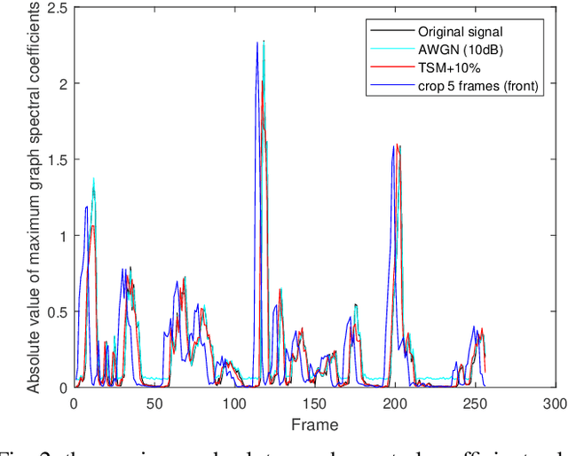 Figure 2 for Graph Fourier Transform based Audio Zero-watermarking
