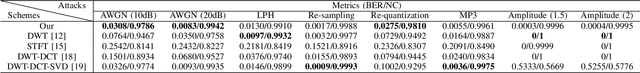 Figure 3 for Graph Fourier Transform based Audio Zero-watermarking