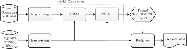 Figure 1 for Transfer-Learning Oriented Class Imbalance Learning for Cross-Project Defect Prediction