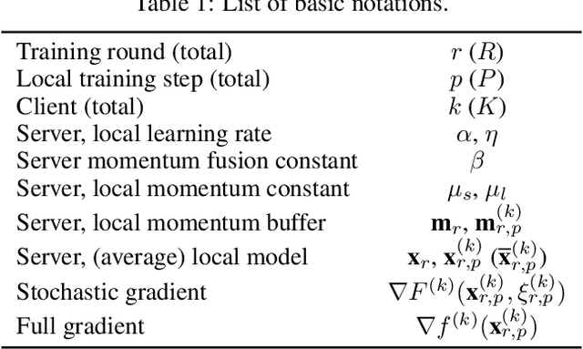 Figure 1 for Double Momentum SGD for Federated Learning