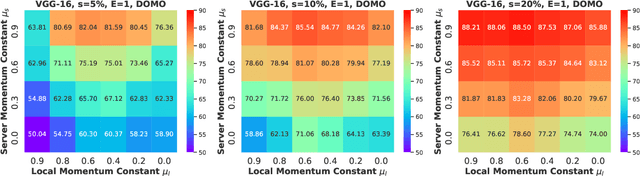 Figure 3 for Double Momentum SGD for Federated Learning