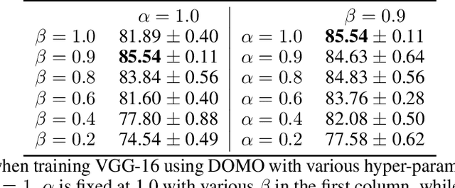 Figure 4 for Double Momentum SGD for Federated Learning