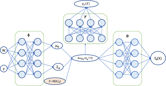 Figure 1 for Measurement error models: from nonparametric methods to deep neural networks