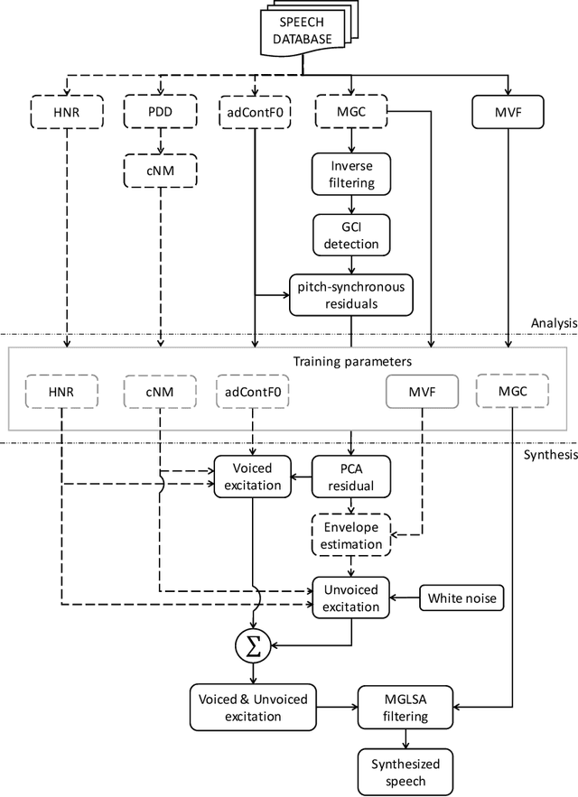 Figure 3 for High-Quality Vocoding Design with Signal Processing for Speech Synthesis and Voice Conversion