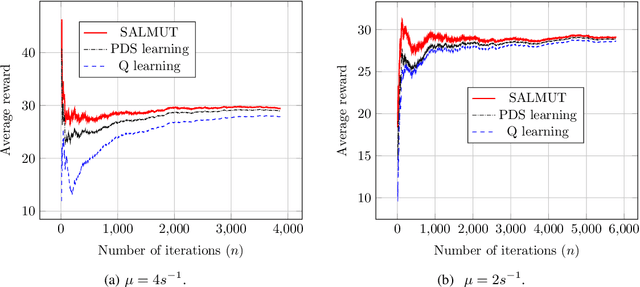 Figure 1 for Online Reinforcement Learning of Optimal Threshold Policies for Markov Decision Processes