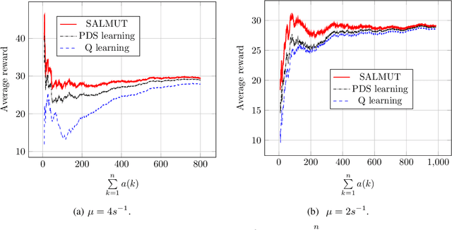 Figure 2 for Online Reinforcement Learning of Optimal Threshold Policies for Markov Decision Processes