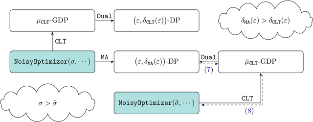 Figure 1 for Deep Learning with Gaussian Differential Privacy