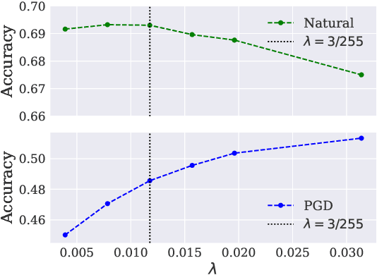 Figure 4 for Utilizing Adversarial Targeted Attacks to Boost Adversarial Robustness