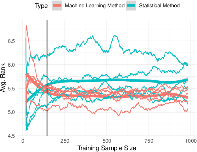 Figure 2 for Machine Learning vs Statistical Methods for Time Series Forecasting: Size Matters