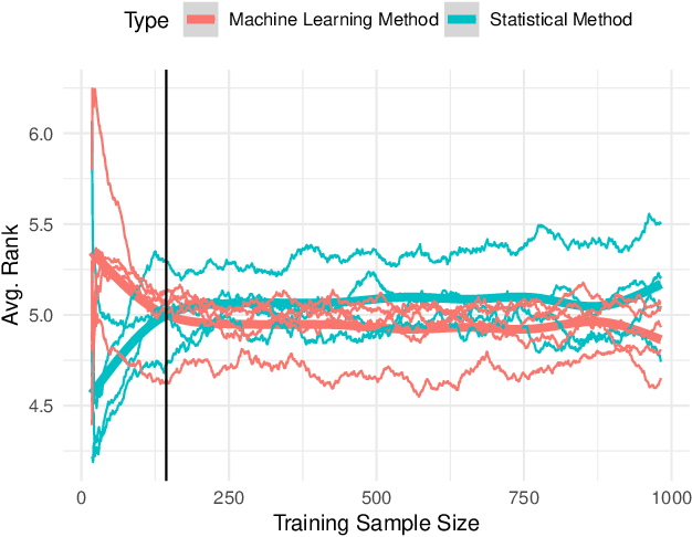 Figure 3 for Machine Learning vs Statistical Methods for Time Series Forecasting: Size Matters