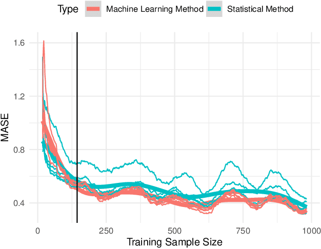 Figure 4 for Machine Learning vs Statistical Methods for Time Series Forecasting: Size Matters