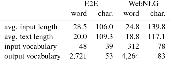 Figure 1 for Sequence-to-Sequence Models for Data-to-Text Natural Language Generation: Word- vs. Character-based Processing and Output Diversity