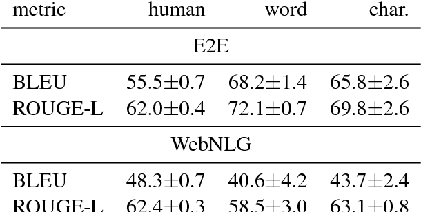 Figure 4 for Sequence-to-Sequence Models for Data-to-Text Natural Language Generation: Word- vs. Character-based Processing and Output Diversity