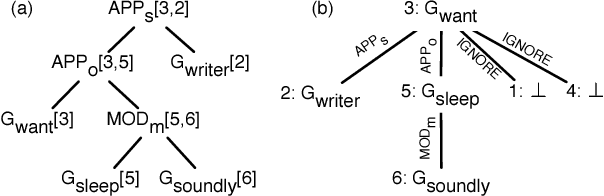 Figure 4 for AMR Dependency Parsing with a Typed Semantic Algebra