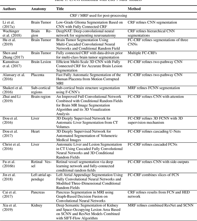 Figure 2 for A survey on shape-constraint deep learning for medical image segmentation