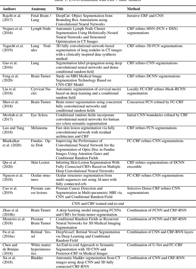 Figure 3 for A survey on shape-constraint deep learning for medical image segmentation