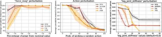 Figure 3 for Robust Reinforcement Learning using Offline Data