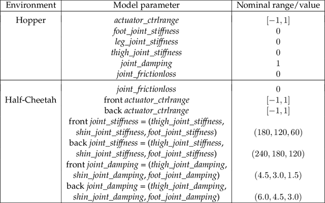 Figure 2 for Robust Reinforcement Learning using Offline Data