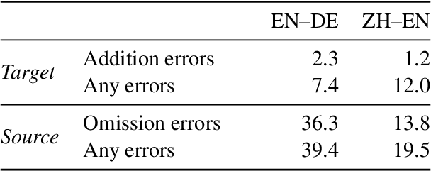 Figure 4 for As Little as Possible, as Much as Necessary: Detecting Over- and Undertranslations with Contrastive Conditioning