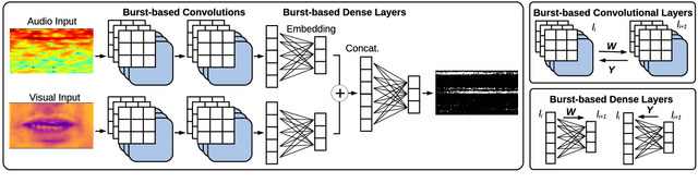 Figure 1 for Multimodal Speech Enhancement Using Burst Propagation