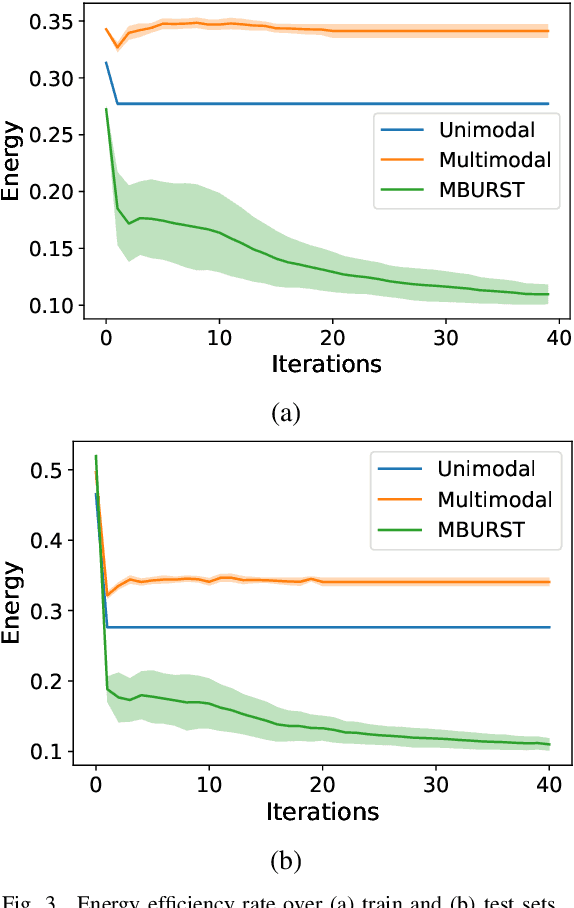 Figure 3 for Multimodal Speech Enhancement Using Burst Propagation
