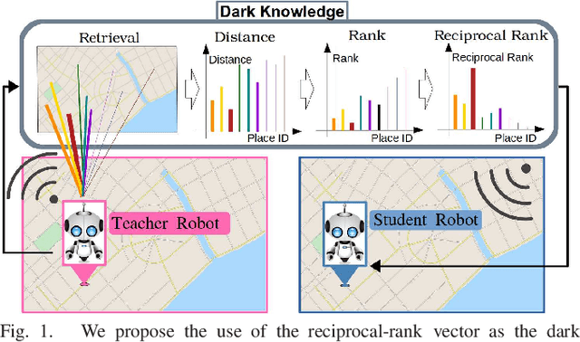 Figure 1 for Dark Reciprocal-Rank: Boosting Graph-Convolutional Self-Localization Network via Teacher-to-student Knowledge Transfer