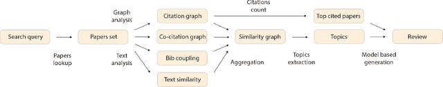 Figure 3 for Automatic generation of reviews of scientific papers