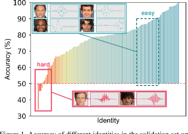 Figure 1 for Seeking the Shape of Sound: An Adaptive Framework for Learning Voice-Face Association