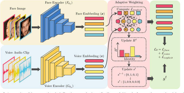 Figure 3 for Seeking the Shape of Sound: An Adaptive Framework for Learning Voice-Face Association