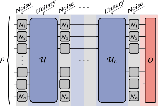 Figure 2 for Noise-Induced Barren Plateaus in Variational Quantum Algorithms