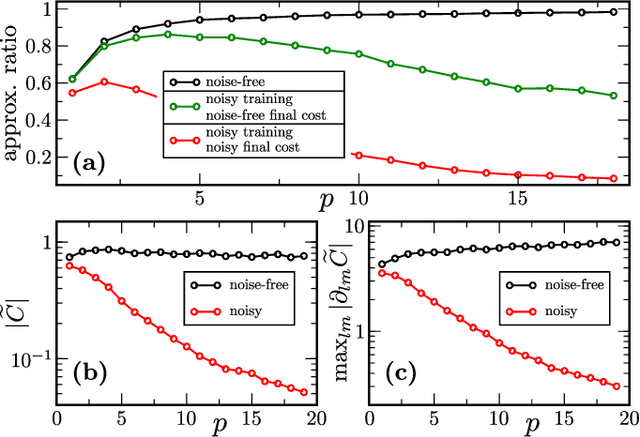 Figure 3 for Noise-Induced Barren Plateaus in Variational Quantum Algorithms