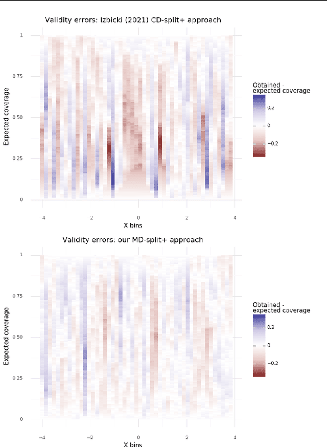 Figure 2 for MD-split+: Practical Local Conformal Inference in High Dimensions
