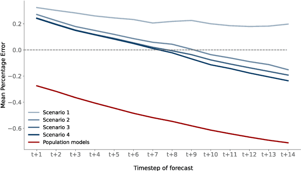 Figure 3 for Forecasting COVID-19 spreading trough an ensemble of classical and machine learning models: Spain's case study