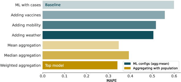 Figure 4 for Forecasting COVID-19 spreading trough an ensemble of classical and machine learning models: Spain's case study