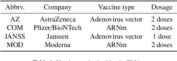 Figure 2 for Forecasting COVID-19 spreading trough an ensemble of classical and machine learning models: Spain's case study