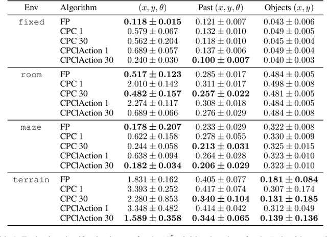 Figure 2 for Neural Predictive Belief Representations