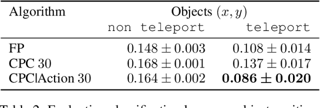 Figure 4 for Neural Predictive Belief Representations