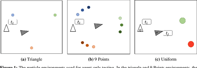 Figure 1 for Emergent Discrete Communication in SemanticSpaces