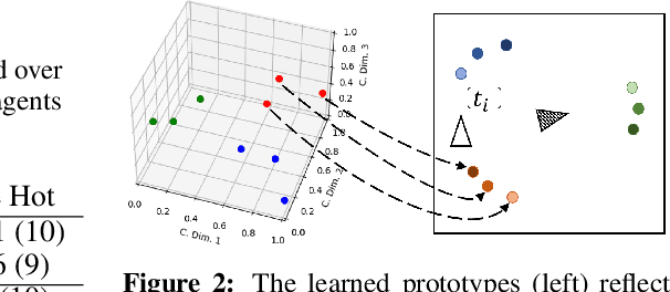 Figure 2 for Emergent Discrete Communication in Semantic Spaces