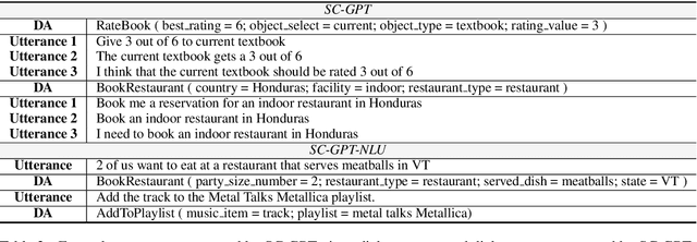 Figure 3 for Data Augmentation for Spoken Language Understanding via Pretrained Models
