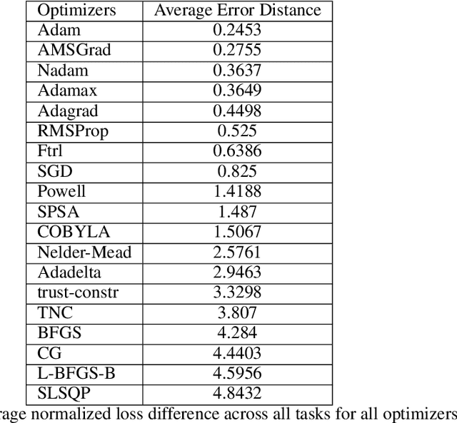 Figure 3 for An Empirical Review of Optimization Techniques for Quantum Variational Circuits