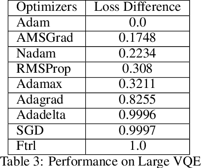 Figure 4 for An Empirical Review of Optimization Techniques for Quantum Variational Circuits